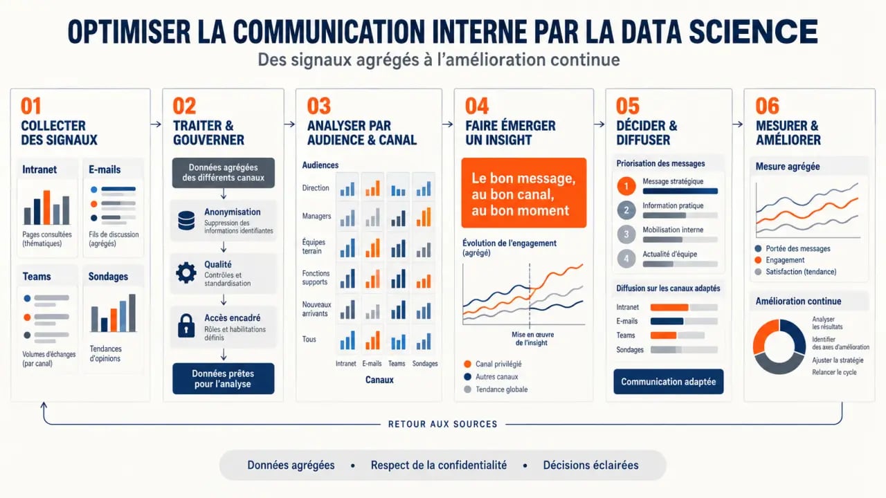 Schéma du processus pour optimiser la communication interne grâce à la data science
