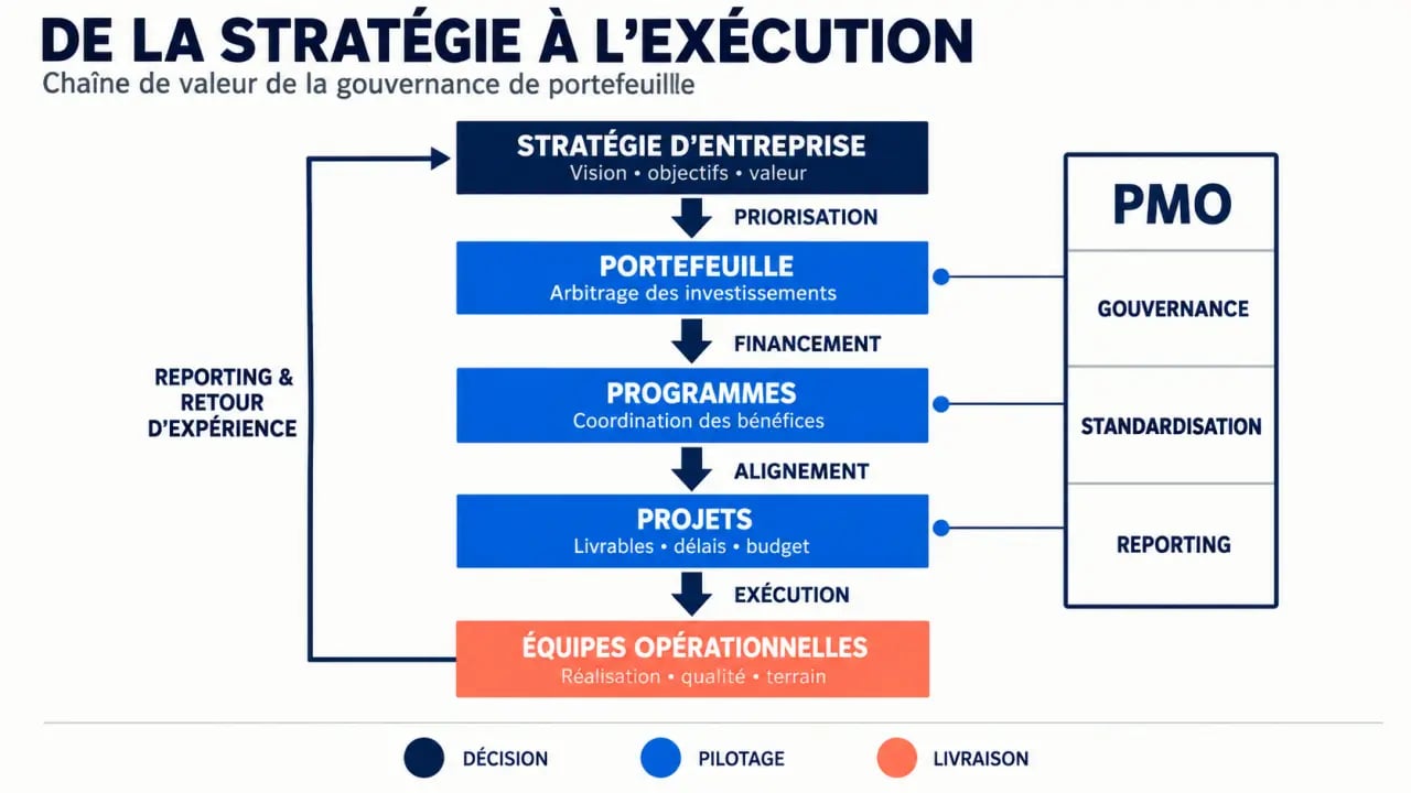 Schéma du bureau de gestion de projet entre stratégie, portefeuille, programmes et projets
