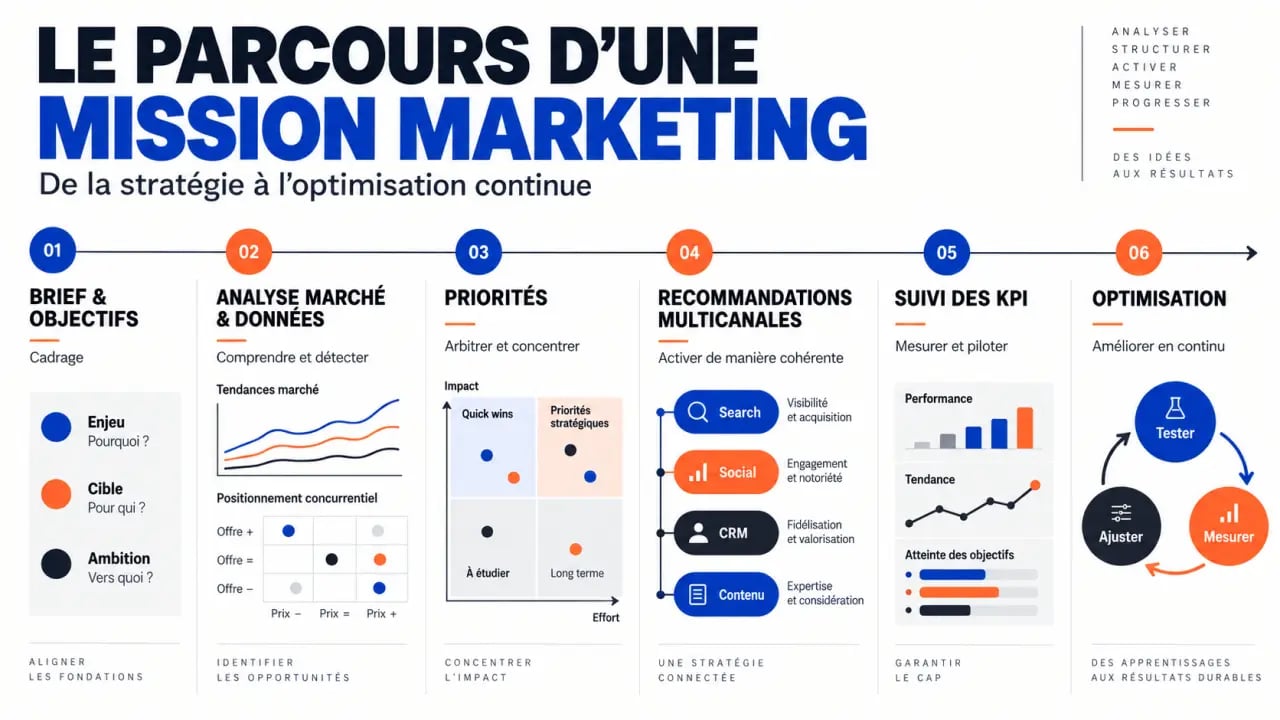 Infographie du parcours d’une mission de consultant marketing, du diagnostic à l’optimisation